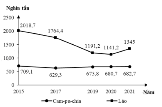 Cho biểu đồ:    SẢN LƯỢNG MÍA ĐƯỜNG CỦA CAMPUCHIA VÀ LÀO, GIAI ĐOẠN  2015 - 2021    (Số liệu theo Niên giám thống kê ASEAN 2022, https://www.aseanstats.org)  Theo biểu đồ, nhận xét nào sau đây đúng về thay đổi sản lượng mía đường năm 2021 so với năm 2015 của Cam pu-chia và Lào?  	A. Campuchia tăng và Lào giảm. 	B. Campuchia giảm và Lào giảm.  	C. Lào tăng và Campuchia giảm. 	D. Lào tăng và Campuchia tăng.  (ảnh 1)