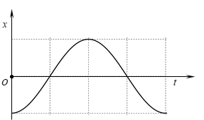 Vật nặng của một con lắc lò xo di chuyển lên xuống sau khi được kích thích dao động tại thời điểm t = 0. Đồ thị biểu diễn li  (ảnh 1)