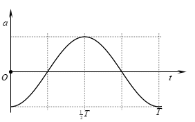 Xét một dao động điều hòa với chu kì T. Một phần đồ thị biểu diễn sự biến thiên của gia tốc a theo thời gian t được cho như hình vẽ. (ảnh 1)
