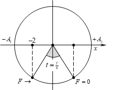 Một con lắc lò xo nằm ngang gồm vật nặng m = 1/pi^2 kg, được nối với lò xo có độ cứng k = 100N/. Đầu kia của lò xo được gắn với một điểm cố định (ảnh 1)