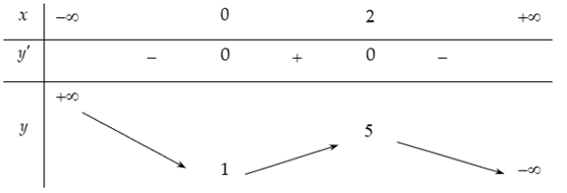 Hàm số y=f(x) có bảng biến thiên như sau   Hàm số đã cho đạt cực đại tại điểm (ảnh 1)