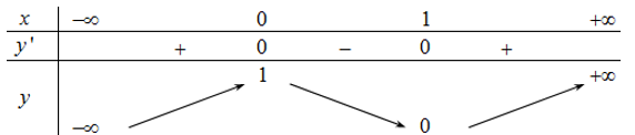 Cho hàm số y=f(x)  có bảng biến thiên như hình vẽ.   Khi đó phương trình f(x)+1 = m  có ba nghiệm thực phân biệt khi và chỉ khi (ảnh 1)