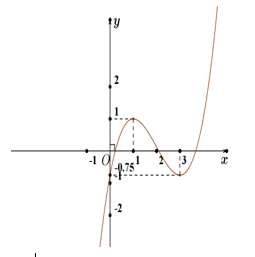 Cho y=f(x)  là hàm số bậc ba có đồ thị như hình vẽ bên dưới (ảnh 1)