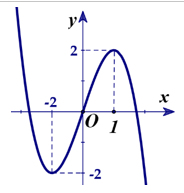 Cho hàm số y=ax^3 +bx^2 +cx +d có đồ thị là đường cong trong hình bên. Điểm cực đại của đồ thị hàm số đã cho có toạ độ là (ảnh 1)