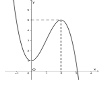 Cho hàm số bậc ba y=f(x) có đồ thị là đường cong như hình bên. Có bao nhiêu giá trị nguyên của tham số m để phương trình f(x) = m có ba nghiệm thực phân biệt (ảnh 1)
