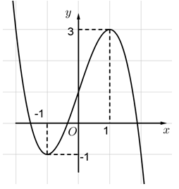 Cho hàm số bậc ba y=f(x) có đồ thị như hình vẽ. Có bao nhiêu giá trị nguyên dương của m (ảnh 1)