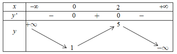 Cho hàm số y=f(x) có bảng biến thiên như sau:   Giá trị cực đại của hàm số đã cho là (ảnh 1)