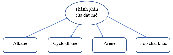 Dầu mỏ gồm những thành phần chính nào? Hãy vẽ sơ đồ tư duy thể hiện các (ảnh 1)