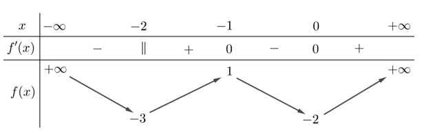 Cho hàm số y=f(x) liên tục trên R và có bảng biến thiên như hình vẽ (ảnh 1)