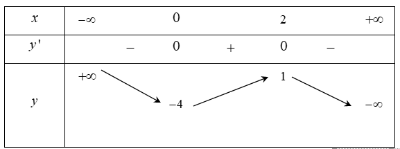 Cho hàm số y=f(x)  có bảng biến thiên như hình vẽ (ảnh 1)