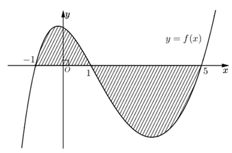 Cho hàm số y=f(x) liên tục trên R Biết rằng các diện tích S1,S2 thỏa mãn (ảnh 1)