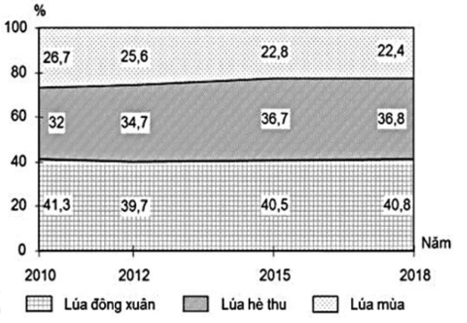 Cho biểu đồ về diện tích lúa phân theo mùa vụ nước ta, giai đoạn 2010-2018:    (Số liệu theo Niên giám thống kê Việt Nam 2018, NXB Thống kê 2019)  Biểu đồ thể hiện nội dung nào sau đây?  A. Thay đổi cơ cấu diện tích lúa theo mùa vụ.  B. Quy mô và cơ cấu diện tích lúa theo mùa vụ.  C. Tốc độ tăng trưởng diện tích lúa theo mùa vụ.  D. Diện tích lúa phân theo mùa vụ của nước ta. (ảnh 1)