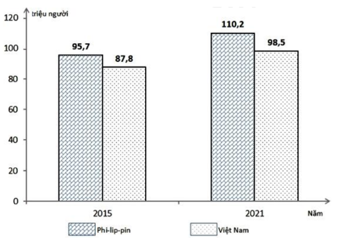 Cho biểu đồ sau:    DÂN SỐ CỦA VIỆT NAM VÀ PHILIPPIN NĂM 2015 VÀ NĂM 2021 (Nguồn: Niên giám thống kê Việt Nam 2021, Tổng Cục thống kê 2022)  Nhận xét nào sau đây đúng về sự thay đổi dân số ở các quốc gia năm 2021 so với năm 2015?  	A. Phi-líp-pin tăng gấp hai. 	B. Việt Nam tăng nhanh hơn.  	C. Phi-líp-pin tăng nhiều hơn. 	D. Việt Nam tăng nhiều hơn.  (ảnh 1)