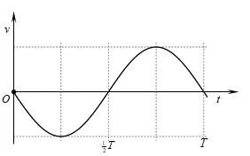 Xét một dao động điều hòa với chu kì T. Một phần đồ thị biểu diễn sự biến thiên của gia tốc a theo thời gian t được cho như hình vẽ. (ảnh 2)