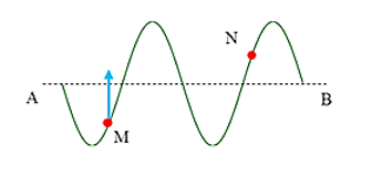 Một sóng truyền theo phương AB. Tại một thời điểm nào đó, hình dạng sóng có dạng như hình vẽ. Biết rằng điểm (ảnh 1)