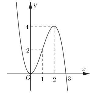 Cho hàm số y=f(x)  có đồ thị như hình vẽ.   Hàm số đã cho đồng biến trên khoảng nào? (ảnh 1)