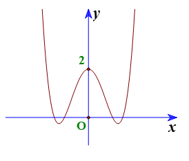 Đồ thị của hàm số nào dưới đây có dạng như đường cong trong hình vẽ? (ảnh 1)