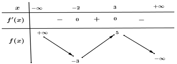 Cho hàm số y=f(x)  có bảng biến thiên như sau:   Hàm số đã cho đồng biến trên khoảng nào dưới đây? (ảnh 1)