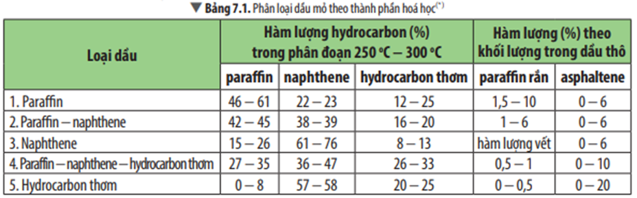 Nhận xét về tỉ lệ % khối lượng của paraffin, naphthene, hydrocarbon thơm (ảnh 1)