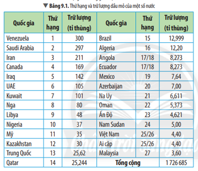 Từ Bảng 9.1, thứ hạng trữ lượng dầu mỏ thế giới tập trung nhiều (ảnh 1)