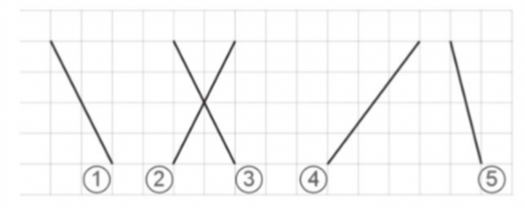 Hai đường thẳng nào dưới đây song song với nhau?  A. (1) và (5)  B. (1) và (3)  C. (3) và (4)  D. (2) và (5) (ảnh 1)