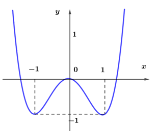 Cho hàm số y=f(x) liên tục trên R và có đồ thị như hình vẽ (ảnh 1)