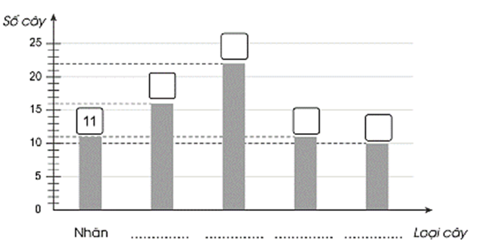 b) Hoàn thành biểu đồ cột để biểu diễn các số liệu trên: (ảnh 1)