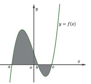 Cho hàm số y = f(x) có đồ thị cắt trục hoành tại ba điểm có hoành độ a,b,c (như hình vẽ). (ảnh 1)