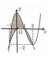 Hình phẳng (H) được giới hạn bởi đồ thị (C) của hàm đa thức bậc ba và parabol (P) có trục đối xứng vuông góc với trục hoành (ảnh 1)