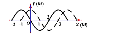Một sóng cơ học tại thời điểm t = 0 có đồ thị là đường liền nét. Sau thời gian t, nó có đồ thị là đường đứt nét. (ảnh 1)