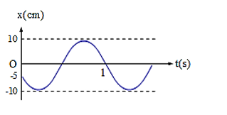 Một vật dao động điều hòa có đồ thị biểu diễn sự phụ thuộc của li độ theo thời gian như hình vẽ. Phương trình dao động của vật là (ảnh 1)