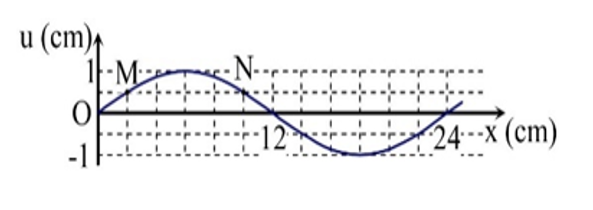 Một sóng ngang hình sin truyền trên một sợi dây dài. Hình vẽ bên là hình dạng của một đoạn dây tại một thời điểm xác định. (ảnh 1)