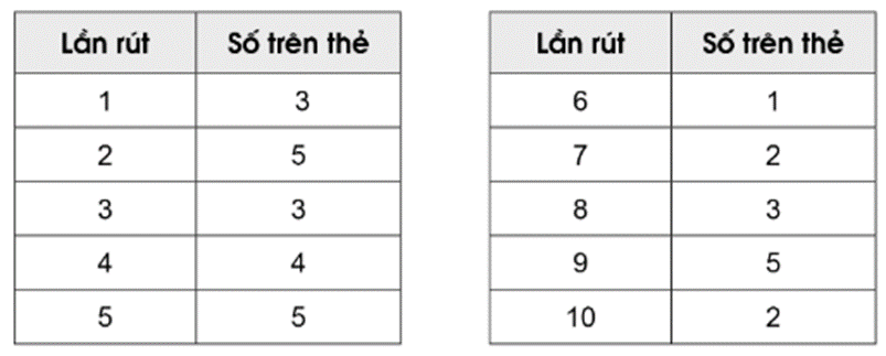 Một chiếc hộp có năm thẻ cùng loại, mỗi thẻ được ghi một trong các số 1, 2, 3, 4, 5, hai thẻ khác nhau thì ghi hai số khác nhau. (ảnh 2)