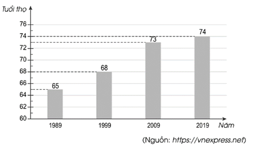 Quan sát biểu đồ sau và trả lời các câu hỏi:Quan sát biểu đồ sau và trả lời các câu hỏi: a) Tuổi thọ trung bình của người Việt Nam năm 1989 là bao nhiêu?  b) Tuổi thọ trung bình của người Việt Nam năm 2019 là bao nhiêu? (ảnh 1)