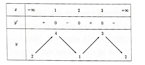 Cho hàm số y = f(x) có đạo hàm trên ℝ và có bảng biến thiên như sau: (ảnh 1)