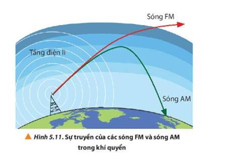 Dựa vào Hình 5.11, cho biết khi sóng FM xuyên qua tầng điện li và đi vào không gian (ảnh 1)