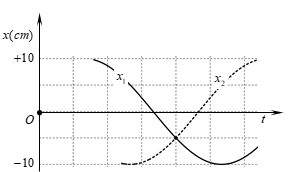 Hai chất điểm dao động điều hòa quanh vị trí cân bằng O trên trục Ox. Một phần đồ thị li độ thời gian của hai chất điểm được cho như hình vẽ.  (ảnh 1)