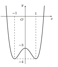 Cho hàm số y=ax^4 +bx^2 +c  có đồ thị như hình vẽ. Điểm cực đại của đồ thị hàm số đã cho có tọa độ là (ảnh 1)