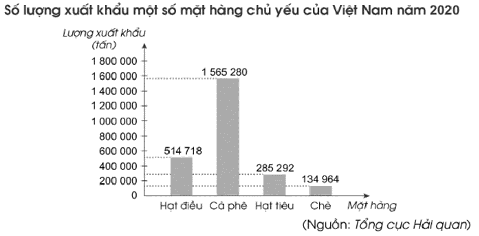 Quan sát biểu đồ sau và viết tiếp vào chỗ chấm cho thích hợp:  a) Số lượng xuất khẩu hạt tiêu của Việt Nam trong năm 2020 là …………. tấn.  b) Mặt hàng nào Việt Nam xuất khẩu nhiều nhất trong năm 2020 là …………......  c) Tổng số lượng xuất khẩu của bốn mặt hàng trên là …………. tấn. (ảnh 1)