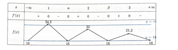 Cho hàm số y = f(x) có đạo hàm trên ℝ và có bảng biến thiên như sau: (ảnh 2)
