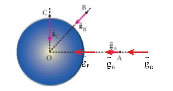 Trên Hình 3.2, hãy xác định ba điểm trên đường thẳng OA mà cường độ trường hấp dẫn (ảnh 2)