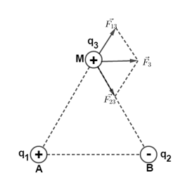 Hai điện tích điểm q = 2.10-2 (μC) và q = - 2.10-2 (μC) đặt tại hai điểm A và B cách nhau một đoạn a = 30 (cm) trong (ảnh 1)