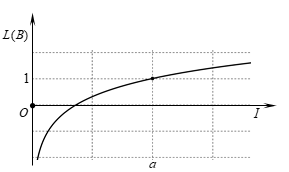 Hình bên là đồ thị biểu diễn sự phụ thuộc của mức cường độ âm L theo cường độ âm I. Cường độ âm chuẩn gần nhất với giá trị nào sau đây? (ảnh 1)