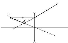 Ở hình bên, xy là trục chính của thấu kính  L, S là một điểm sáng trước thấu kính, S' là ảnh của S cho bởi thấu kính. Kết luận nào sau đây đúng ? (ảnh 2)