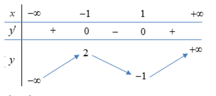 Cho hàm số y=f(x) có bảng biến thiên như sau:   Mệnh đề nào sau đây đúng? (ảnh 1)