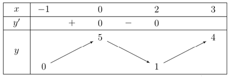 Cho hàm số y = f(x) liên tục và có bảng biến thiên trên đoạn [-1;3] như hình vẽ bên (ảnh 1)