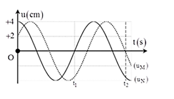 Sóng ngang có tần số f truyền trên một sợi dây đàn hồi rất dài, với tốc độ 3 m/s. xét hai điểm M và N nằm trên (ảnh 1)