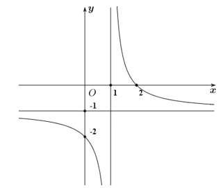 Cho hàm số y =ax +b/ x +c  có đồ thị như hình bên với a,b,c thuộc R . Tính giá trị của biểu thức T= a -3b +2c . (ảnh 1)