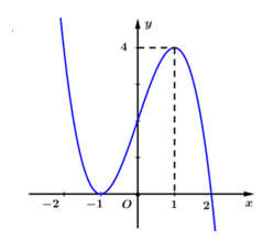 Cho hàm số y=f(x) liên tục trên R và có đồ thị như hình vẽ (ảnh 1)