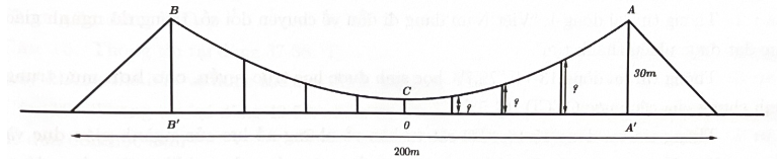 Một kĩ sư thiết kế cây cầu treo bắt ngang dòng sông (như hình vẽ). Ở hai bên dòng sông, kĩ sư thiết kế hai cột trụ đỡ (ảnh 1)